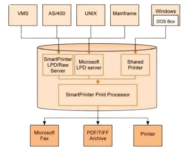 SmartPrinter architecture: ERP print stream converted for modern PCL printers
