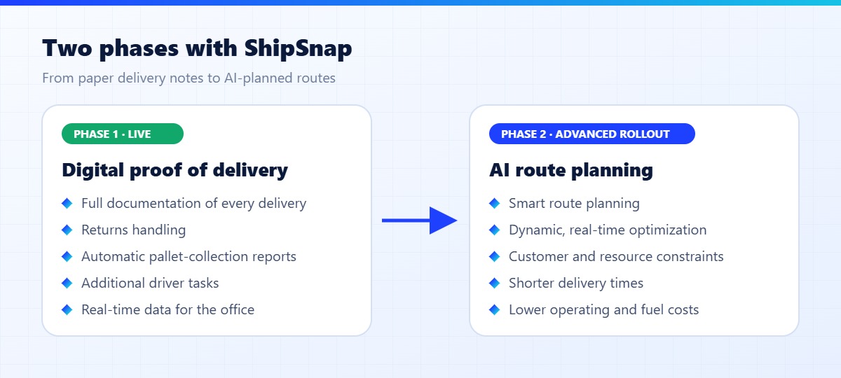 Two phases with ShipSnap at Danlog: digital proof of delivery (live) and AI route planning (advanced rollout)