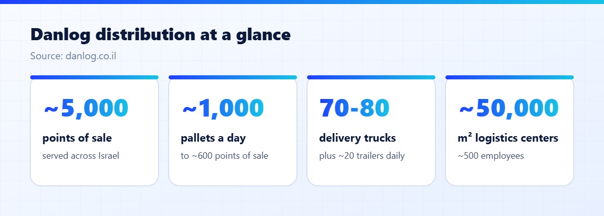 Danlog distribution at a glance: about 5,000 points of sale, about 1,000 pallets a day, 70-80 delivery trucks, about 50,000 square meters
