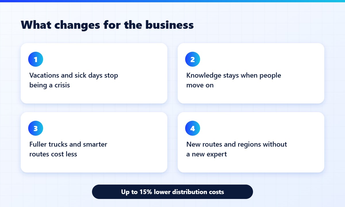What changes for the business: vacations stop being a crisis, knowledge stays, lower distribution costs, room to grow