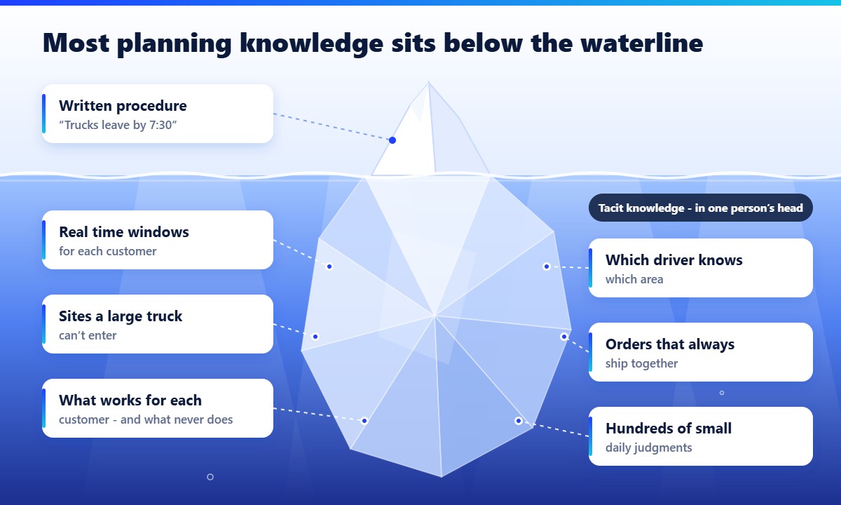 Most route-planning knowledge sits below the waterline: time windows, site access, driver know-how, orders that ship together