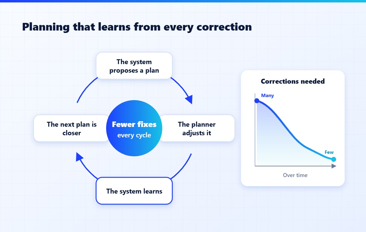 Planning that learns from every correction: the corrections needed go down over time