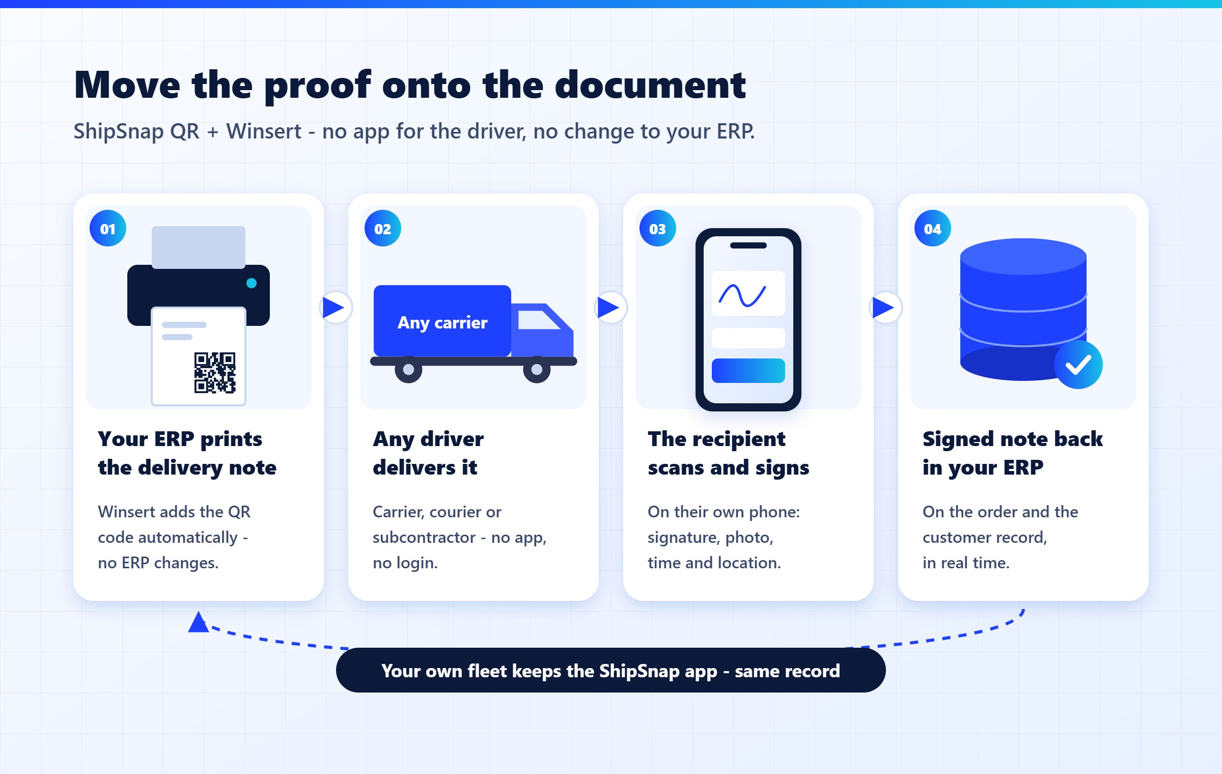 ShipSnap QR flow: the ERP prints the delivery note, Winsert adds the QR code, any driver delivers, the recipient signs on their phone, the signed note returns to the ERP