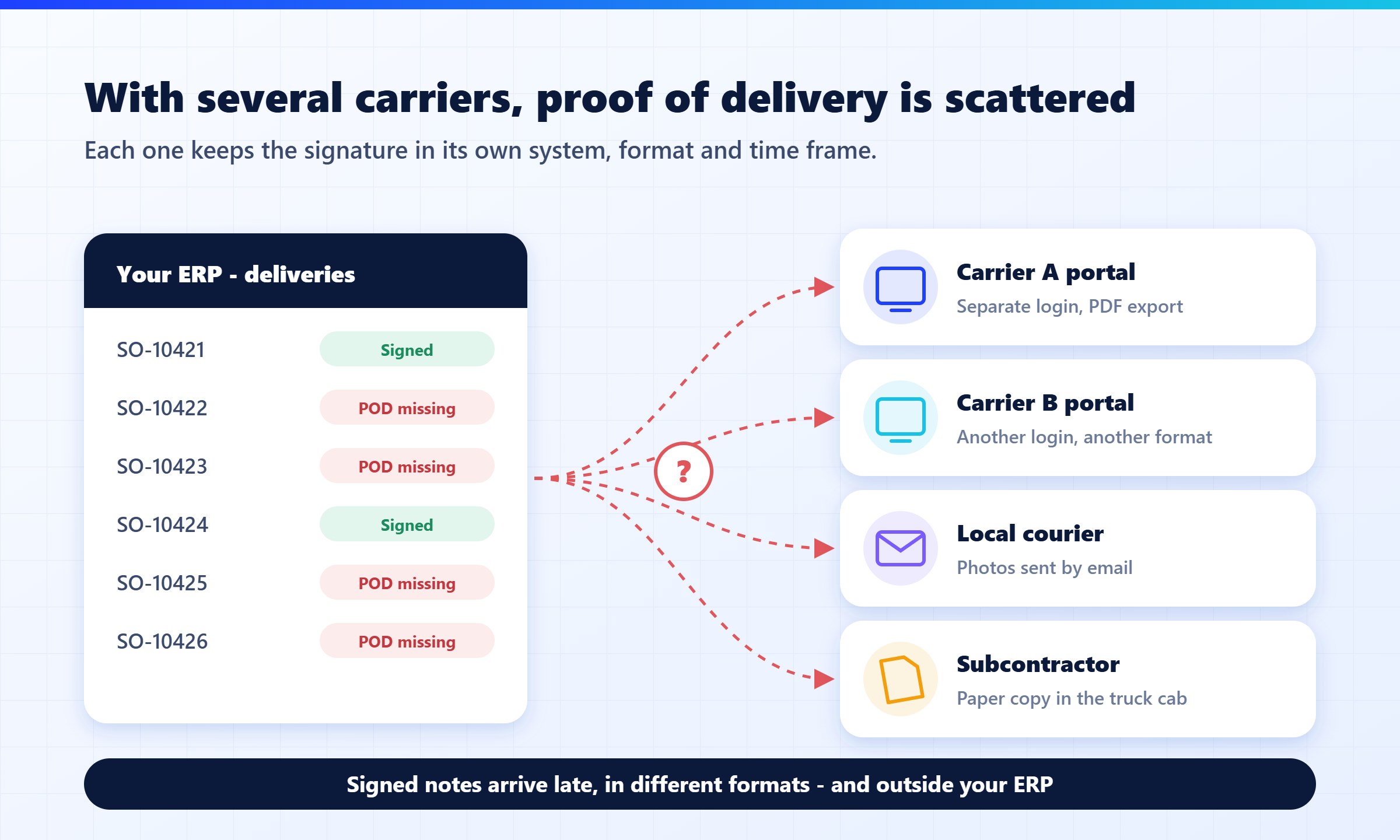 With several carriers, signed delivery notes are scattered across carrier portals, email and paper - outside the ERP