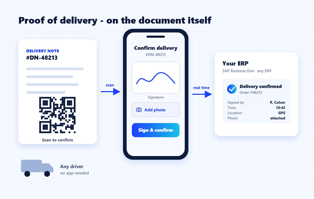 ShipSnap QR flow: the recipient scans the QR code on the delivery note, signs on their own phone, and the confirmation syncs to the ERP