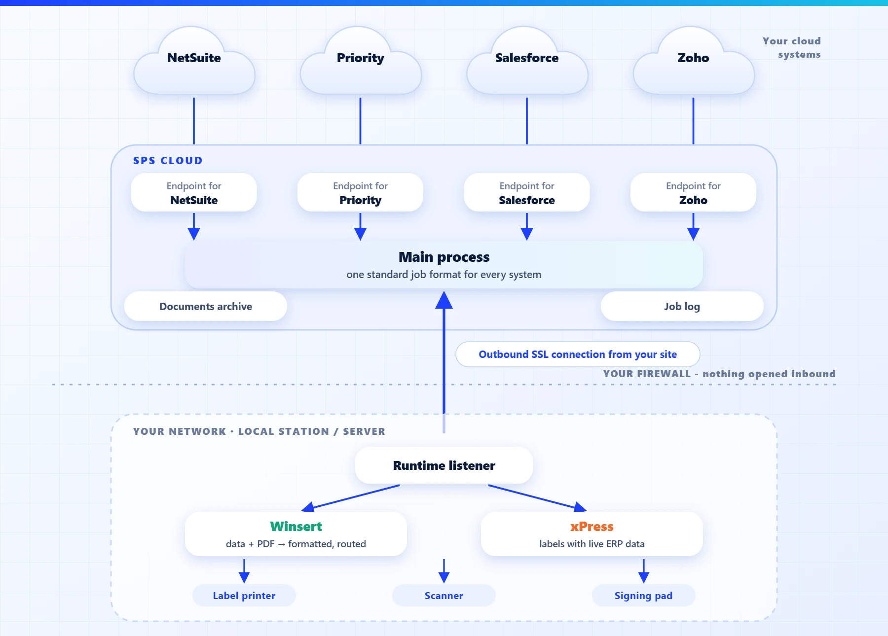 NetSuite, Priority, Salesforce and Zoho send jobs to the SPS cloud; a local listener with an outbound SSL connection passes them to Winsert and xPress, which drive the label printer, scanner and signing pad