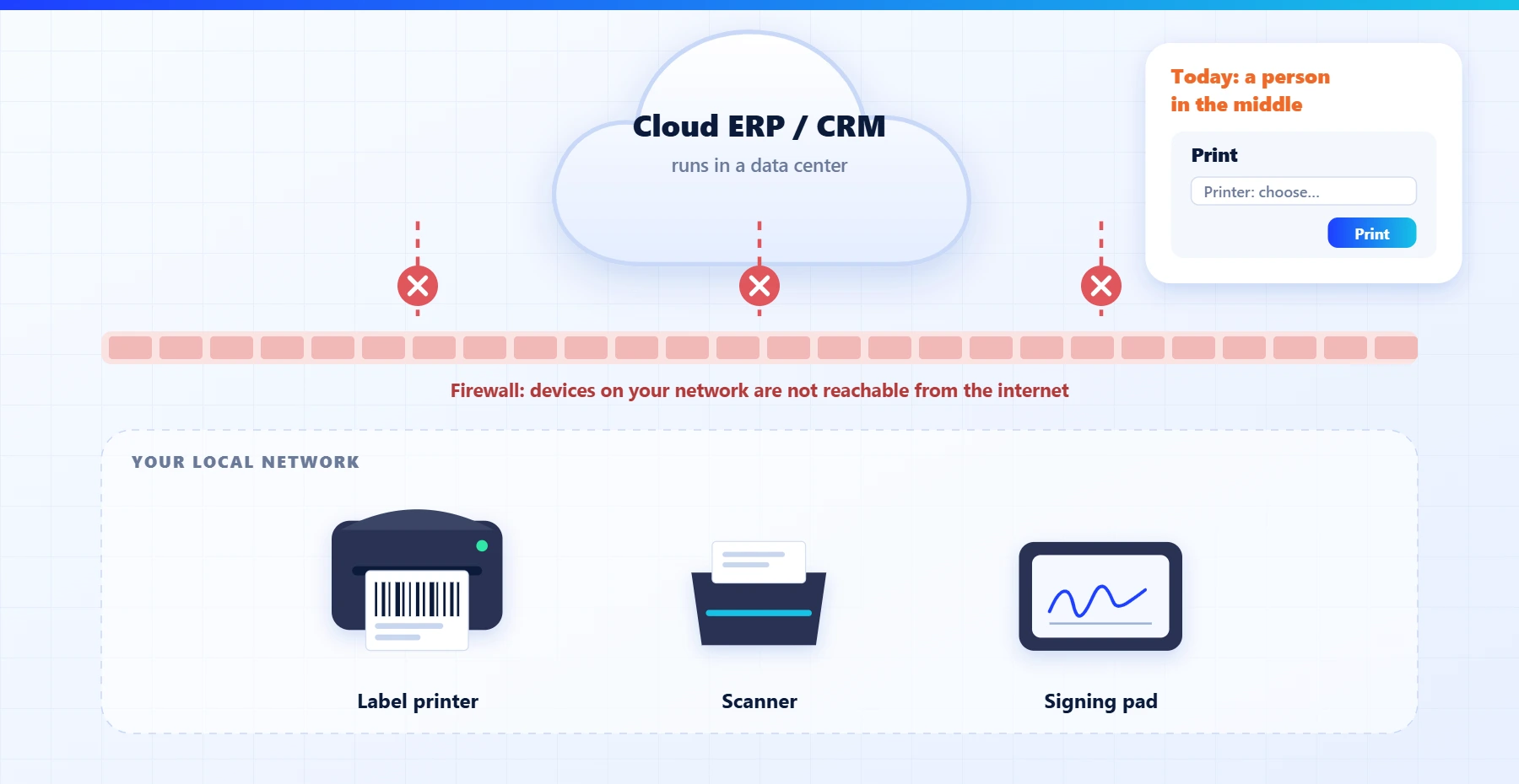 A cloud ERP cannot reach the label printer, the scanner or the signing pad on the local network