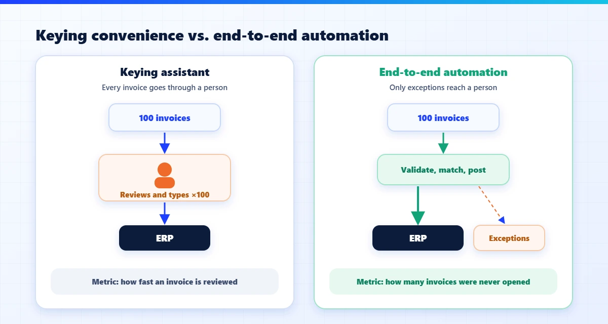 With a keying assistant all 100 invoices go through a person; with end-to-end automation they are validated, matched and posted, and only exceptions reach a person