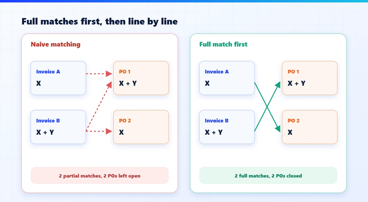 Naive matching creates two partial matches; searching for full matches first creates two full matches and closes both purchase orders
