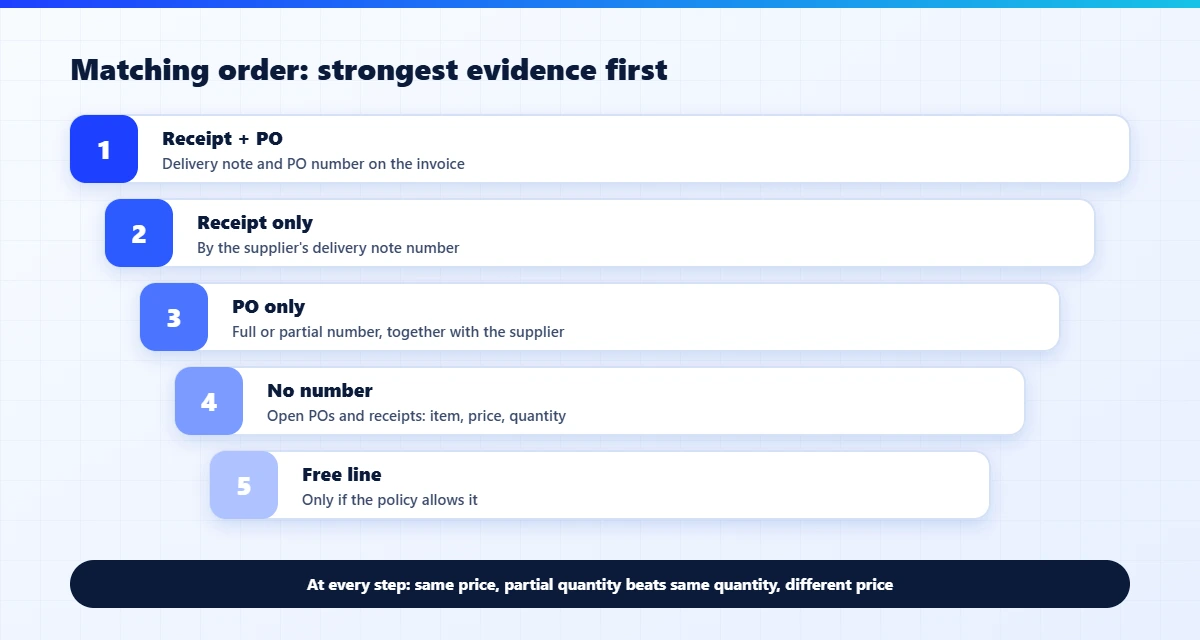Matching order from strongest to weakest evidence: receipt and PO, receipt only, PO only, no number, free line