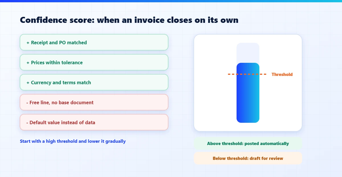 A confidence score built from matched receipts, prices, currency and terms decides whether an invoice is posted automatically or left as a draft